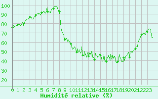 Courbe de l'humidit relative pour Pontoise - Cormeilles (95)