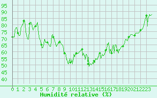 Courbe de l'humidit relative pour Nmes - Garons (30)