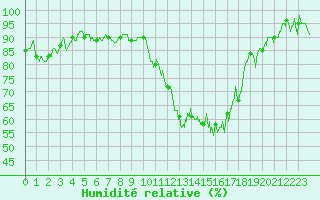 Courbe de l'humidit relative pour Ble / Mulhouse (68)