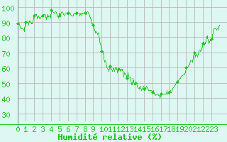 Courbe de l'humidit relative pour Aurillac (15)