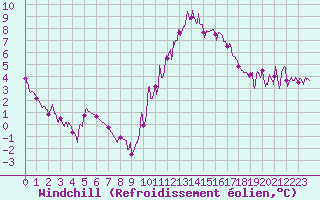 Courbe du refroidissement olien pour Rochefort Saint-Agnant (17)