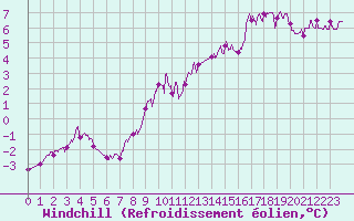 Courbe du refroidissement olien pour Langres (52) 