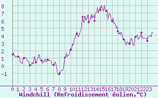 Courbe du refroidissement olien pour Vannes-Sn (56)