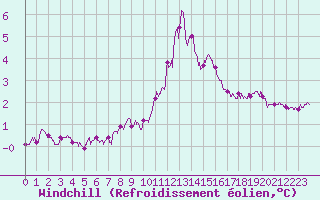 Courbe du refroidissement olien pour Mont-Saint-Vincent (71)