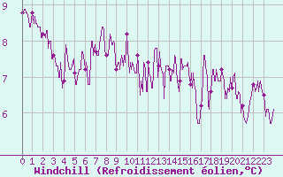 Courbe du refroidissement olien pour Le Havre - Octeville (76)