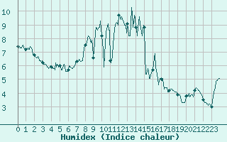 Courbe de l'humidex pour Calvi (2B)