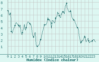 Courbe de l'humidex pour Dole-Tavaux (39)