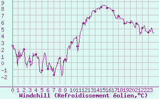 Courbe du refroidissement olien pour Bourg-Saint-Maurice (73)