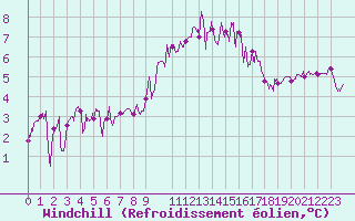 Courbe du refroidissement olien pour Ouessant (29)