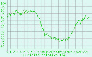 Courbe de l'humidit relative pour Chartres (28)