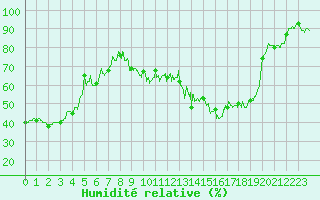 Courbe de l'humidit relative pour Dijon / Longvic (21)
