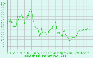 Courbe de l'humidit relative pour Hyres (83)