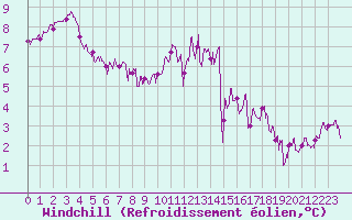 Courbe du refroidissement olien pour Saint-Brieuc (22)