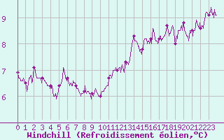 Courbe du refroidissement olien pour Dole-Tavaux (39)