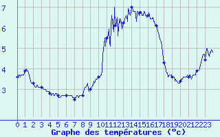Courbe de tempratures pour Cap Pertusato (2A)