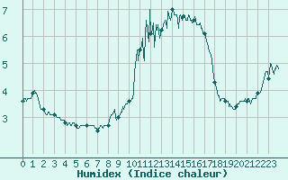 Courbe de l'humidex pour Cap Pertusato (2A)