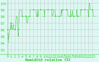 Courbe de l'humidit relative pour Rouen (76)
