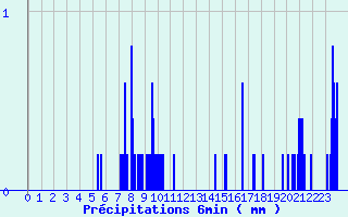 Diagramme des prcipitations pour Mayres (07)