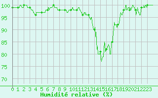 Courbe de l'humidit relative pour Rodez (12)