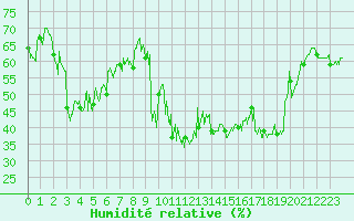 Courbe de l'humidit relative pour Le Luc - Cannet des Maures (83)