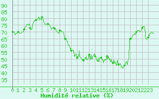 Courbe de l'humidit relative pour Toulouse-Blagnac (31)