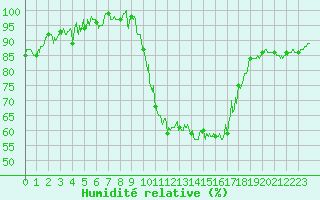 Courbe de l'humidit relative pour Grenoble/St-Etienne-St-Geoirs (38)