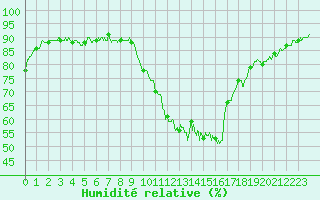 Courbe de l'humidit relative pour Marignane (13)