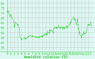 Courbe de l'humidit relative pour Mont-Aigoual (30)