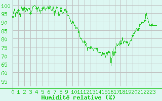 Courbe de l'humidit relative pour Grenoble/St-Etienne-St-Geoirs (38)