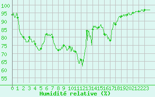 Courbe de l'humidit relative pour Montbeugny (03)