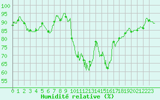 Courbe de l'humidit relative pour Tarbes (65)