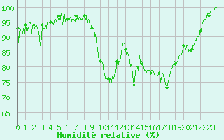 Courbe de l'humidit relative pour La Pesse (39)