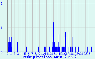 Diagramme des prcipitations pour Pipay (38)