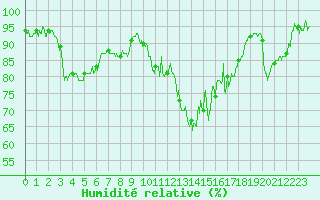 Courbe de l'humidit relative pour Dole-Tavaux (39)