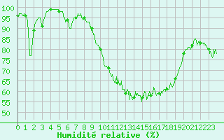 Courbe de l'humidit relative pour Mont-Aigoual (30)