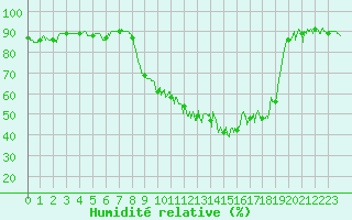 Courbe de l'humidit relative pour Annecy (74)