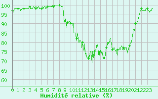 Courbe de l'humidit relative pour Deauville (14)