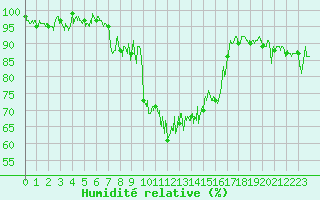 Courbe de l'humidit relative pour Renno (2A)