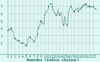 Courbe de l'humidex pour Cap de la Hague (50)