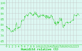 Courbe de l'humidit relative pour Metz (57)