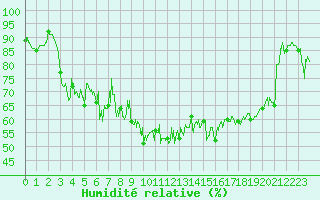 Courbe de l'humidit relative pour Cap Pertusato (2A)