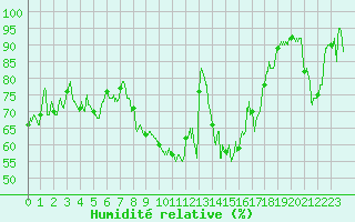 Courbe de l'humidit relative pour Saint-Etienne (42)