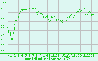 Courbe de l'humidit relative pour Formigures (66)