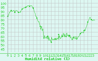 Courbe de l'humidit relative pour Rodez (12)