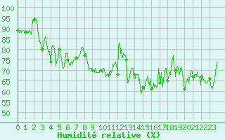 Courbe de l'humidit relative pour Ploudalmezeau (29)