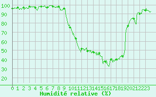 Courbe de l'humidit relative pour Luxeuil (70)