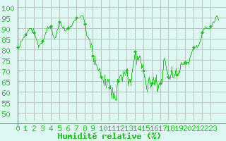 Courbe de l'humidit relative pour Doncourt-ls-Conflans (54)
