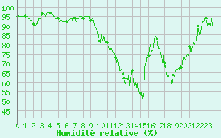 Courbe de l'humidit relative pour Montemboeuf (16)