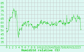 Courbe de l'humidit relative pour Nice (06)