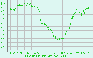 Courbe de l'humidit relative pour Dijon / Longvic (21)